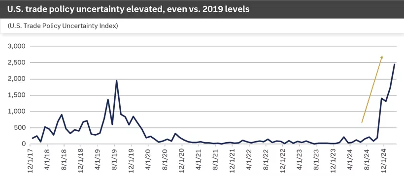 U.S. Trade Policy Uncertainty Index