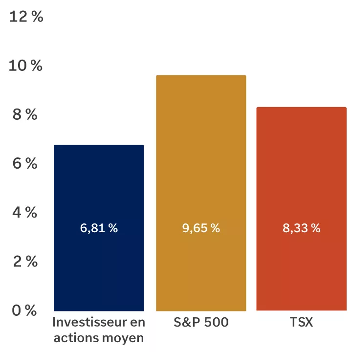  Il s'agit d'un graphique à barres qui montre que l'investisseur moyen
