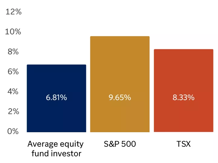 bar graph showing about average equity fund investor, S&P 500 and TSX.