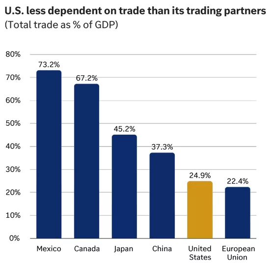  Chart showing U.S less dependent on trade than its trading partners
