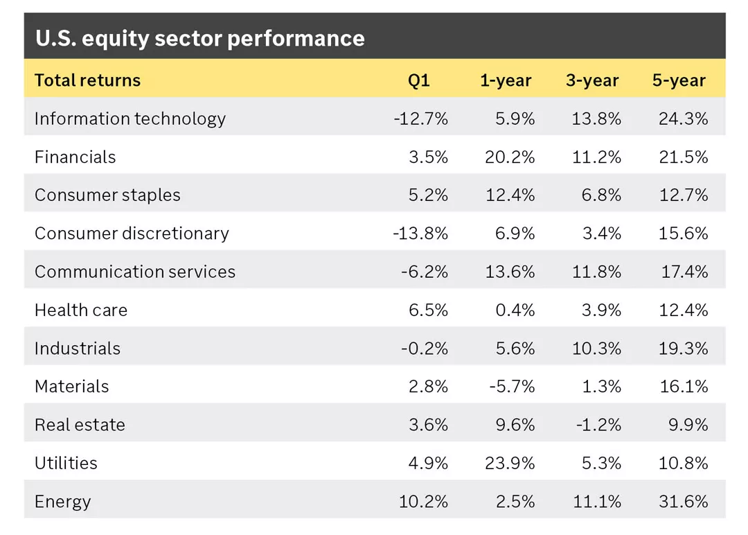 U.S. equity sector performance