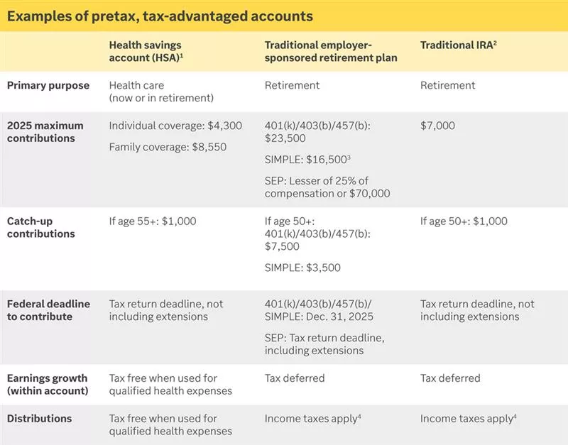 table showing examples of pretax, tax-advantaged accounts