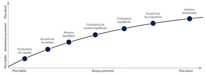  Ce graphique montre que plus le risque potentiel est élevé, plus
