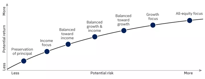 Graph showing trade off between risk and return