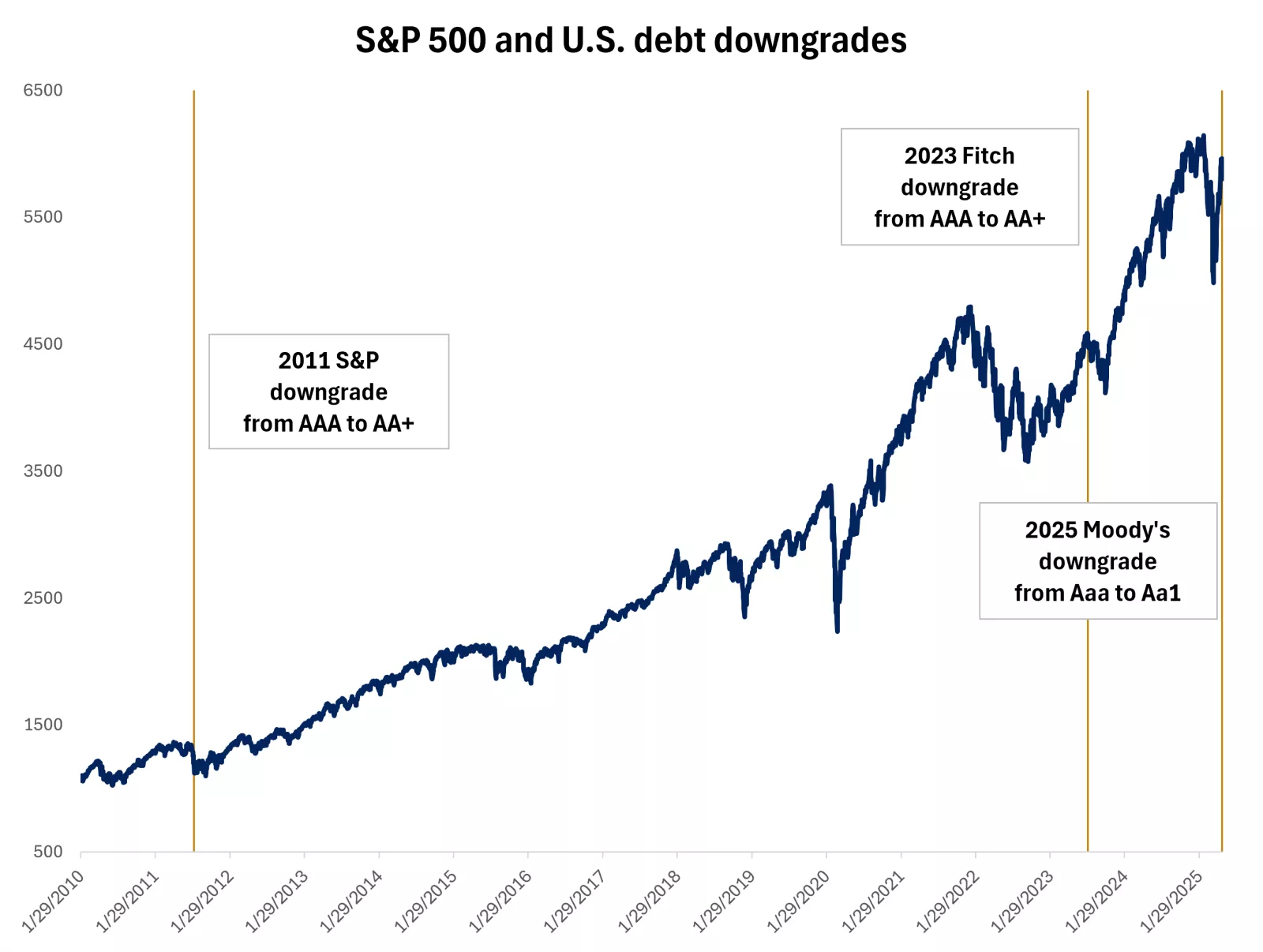 This chart shows S&P 500 and U.S. debt downgrades