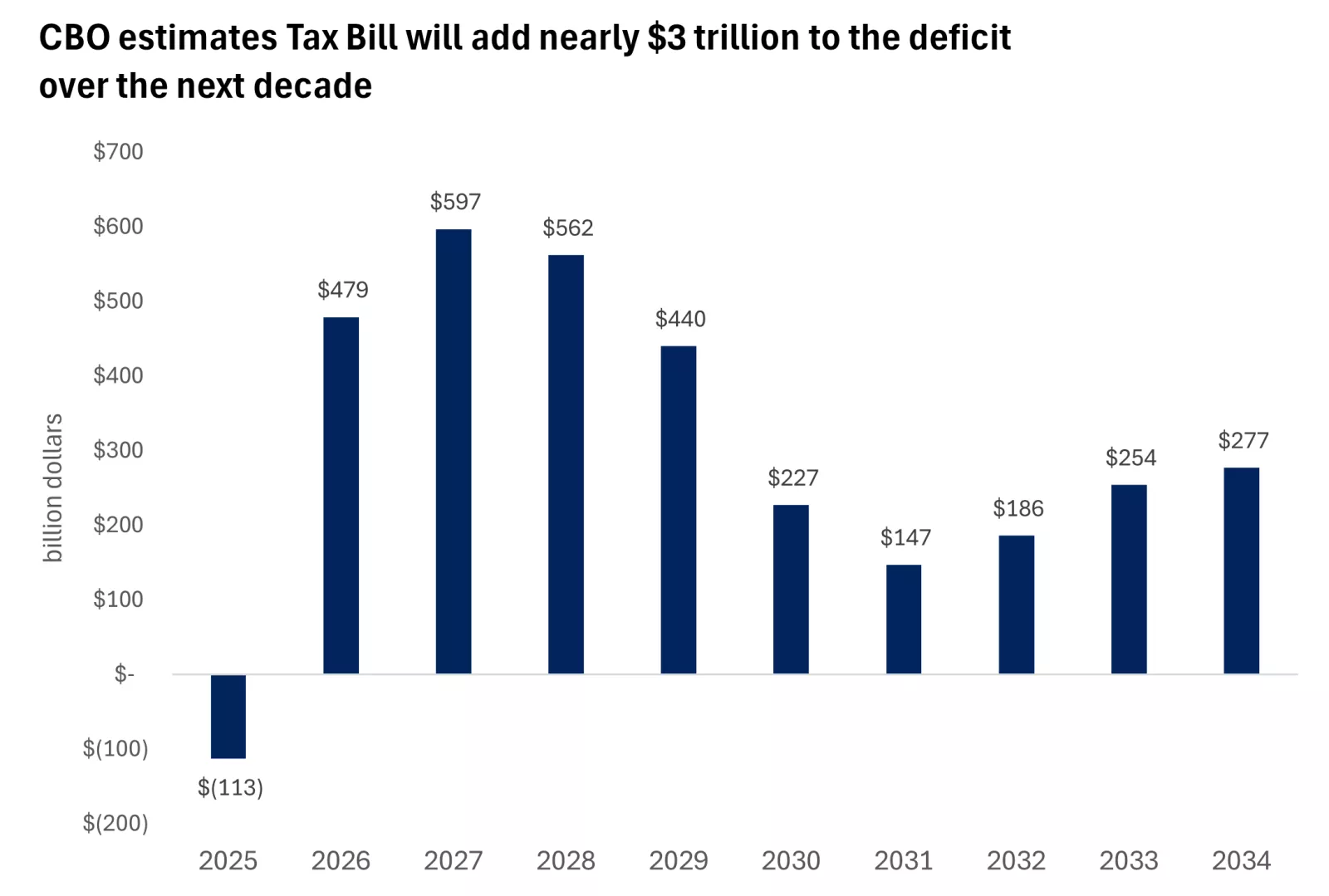 This chart shows CBO estimates over the next decade.