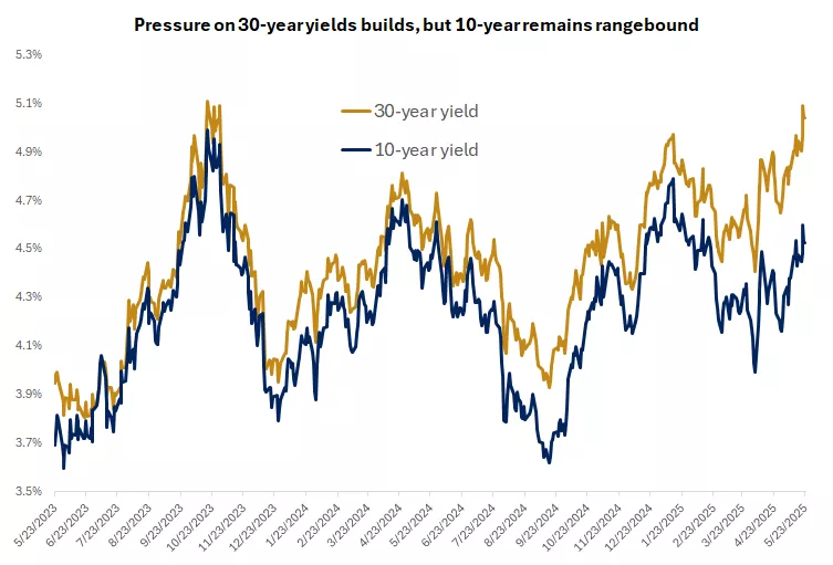 This chart shows 30-year yields build vs. 10-year remain rangebound