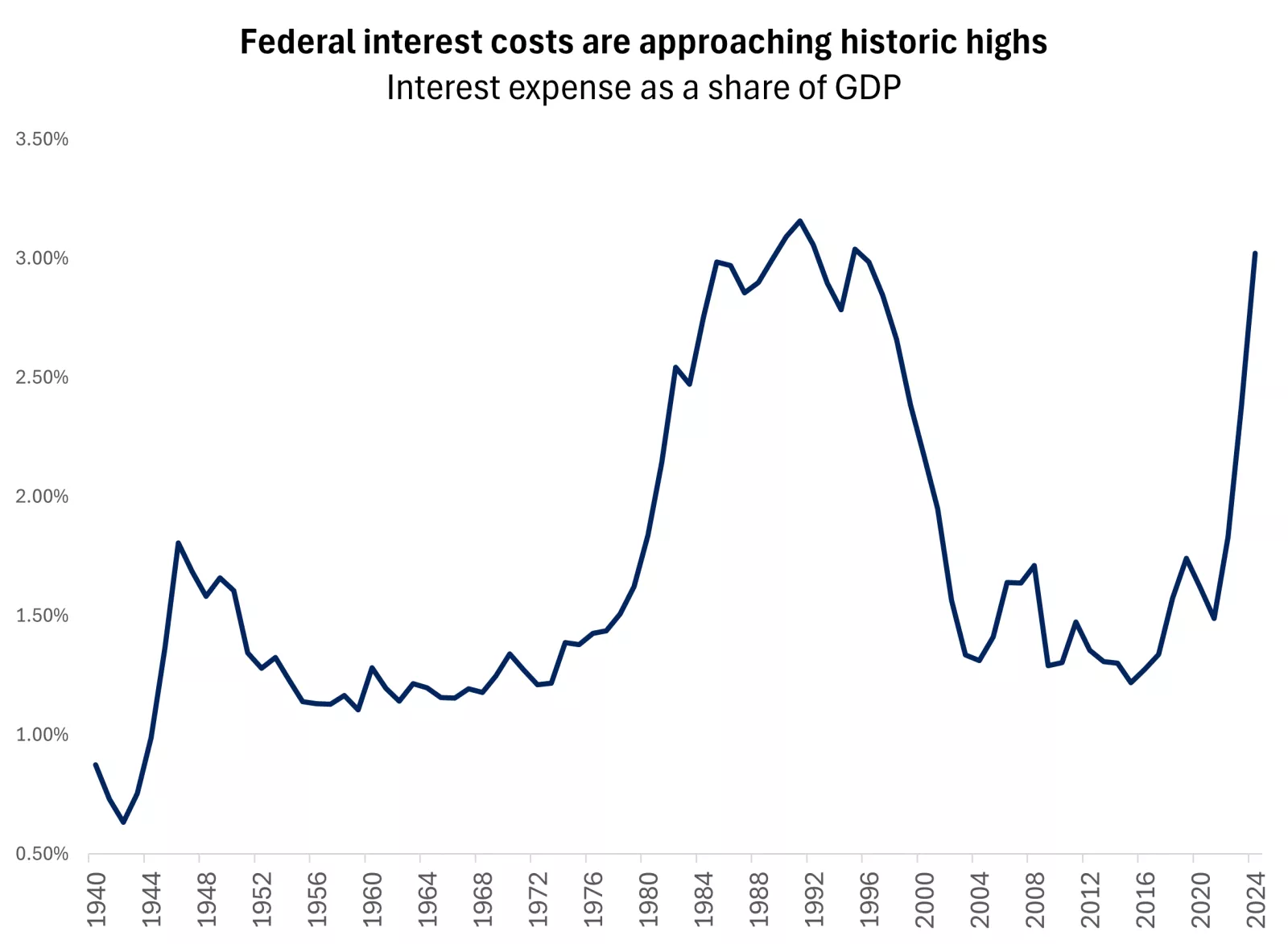 This chart shows interest costs to service existing government debt burden to budget.