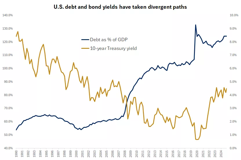 This chart shows the divergent paths of U.S. debt and bond yields.
