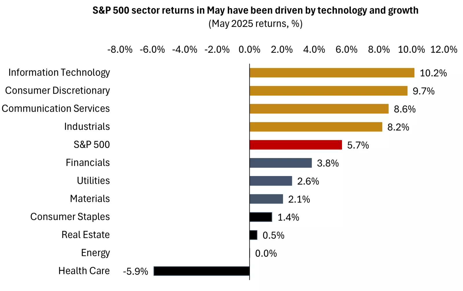Performance chart of the S&P 500 and GICS sectors of the S&P 500 in May 2025.
