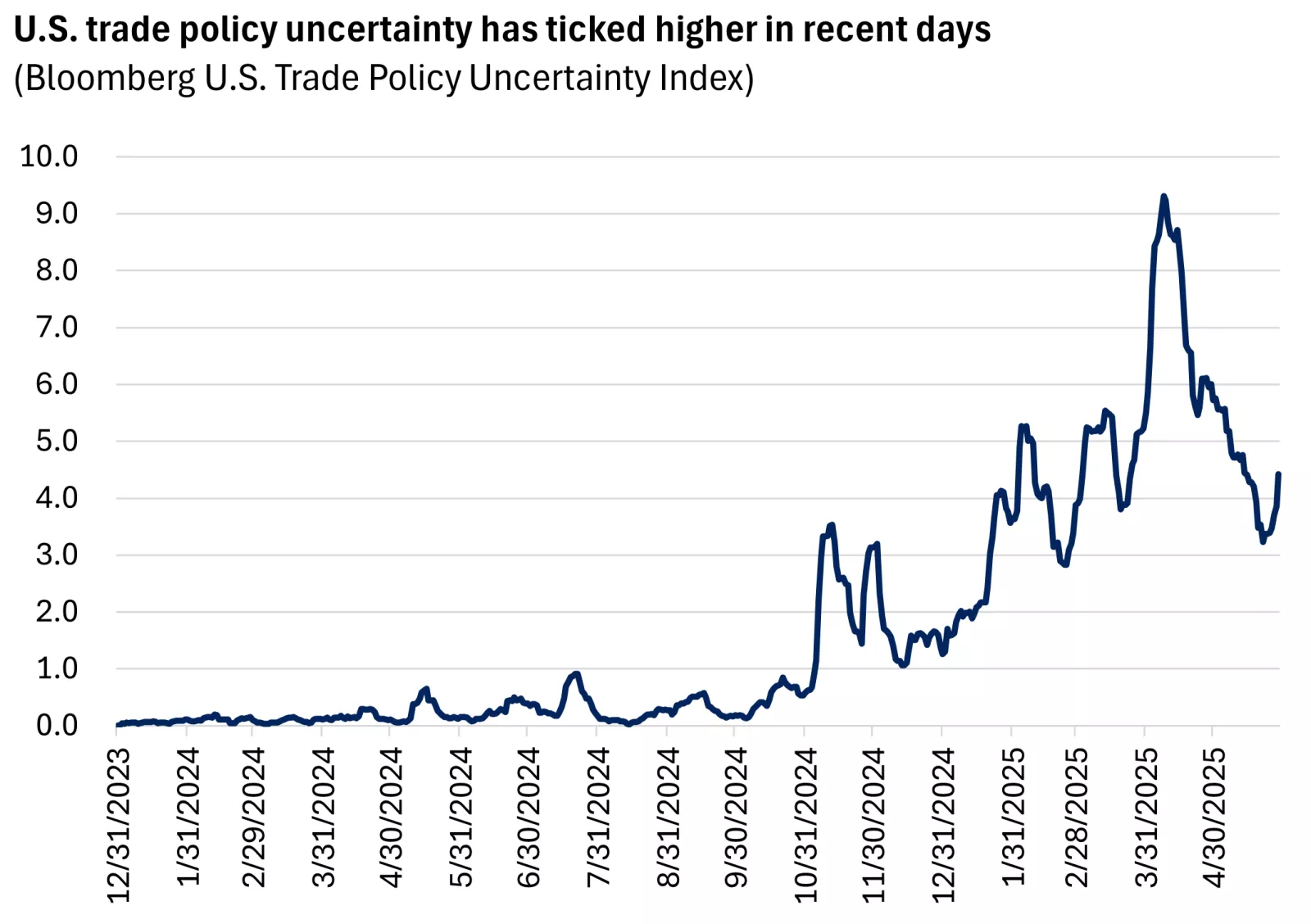 Last 18 months of the Bloomberg U.S. trade policy uncertainty index.