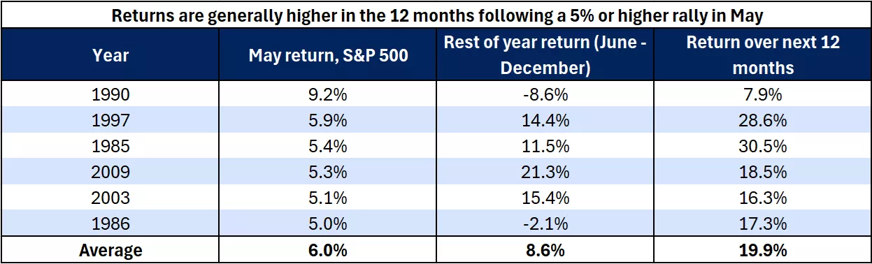 A table showing that returns are generally higher in the 12 months following a market rally in Mat.
