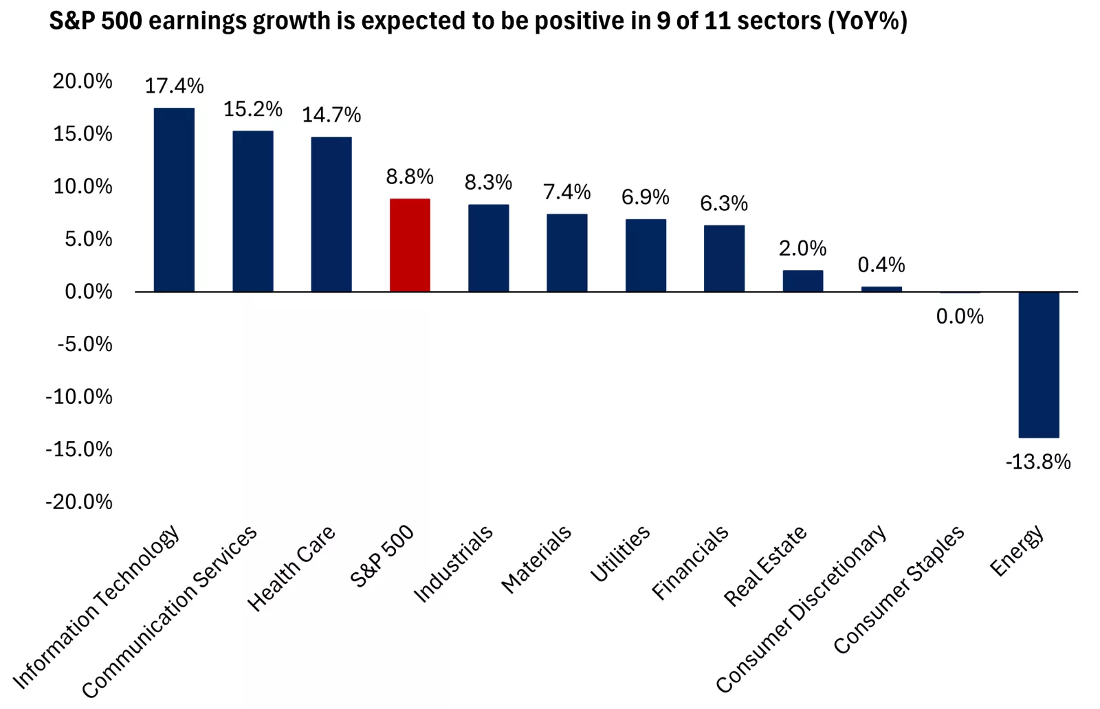 S&P 500, 2025 earnings growth potential (YoY).