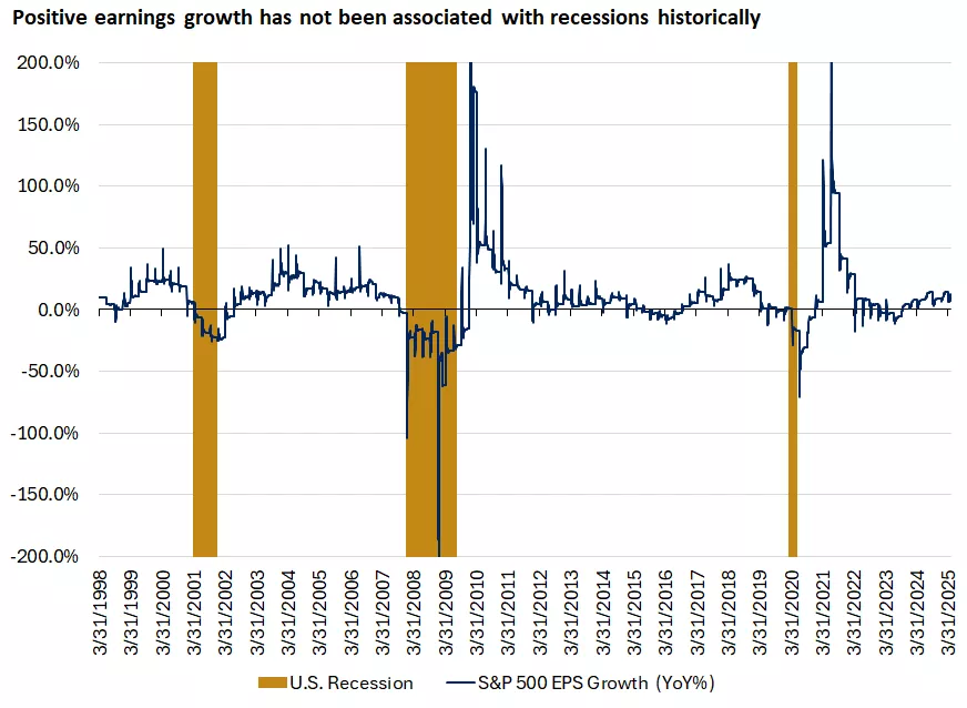 This chart shows that the year-over-year percent change in S&P 500 earnings per share has historically declined during recessionary periods.