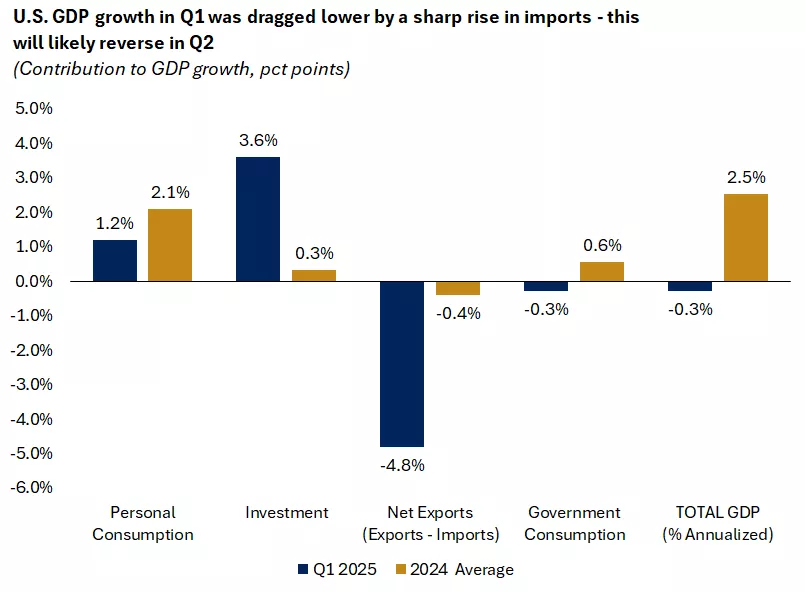 This chart shows the contribution to first-quarter real GDP growth from personal consumption, investment, net exports and government consumption