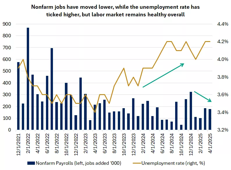 This chart shows that the unemployment rate has moved higher since 2023 while nonfarm payroll growth has slowed from the end of 2024.