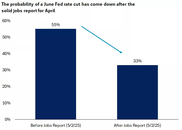 This chart shows that the probability of a Federal Reserve interest rate cut in June has declined following the better-than-expected nonfarm payrolls report for April.