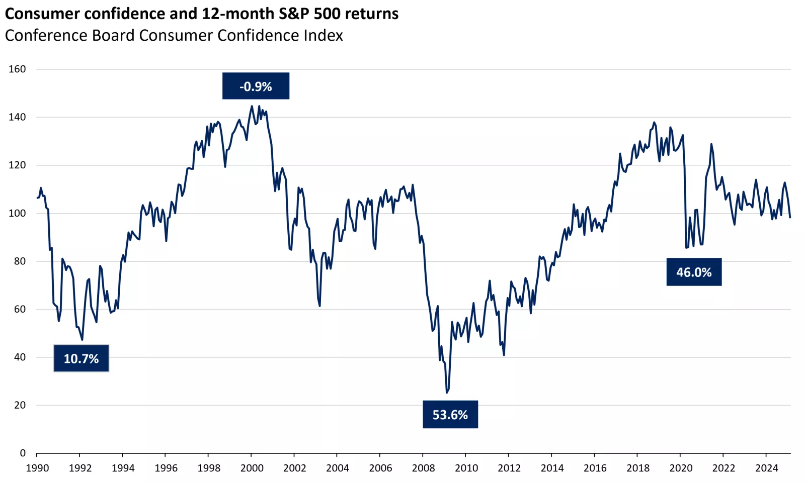Chart displaying the general trend that equity markets have tended to do well in periods of low consumer confidence in the past while performed poorly when confidence is very high.