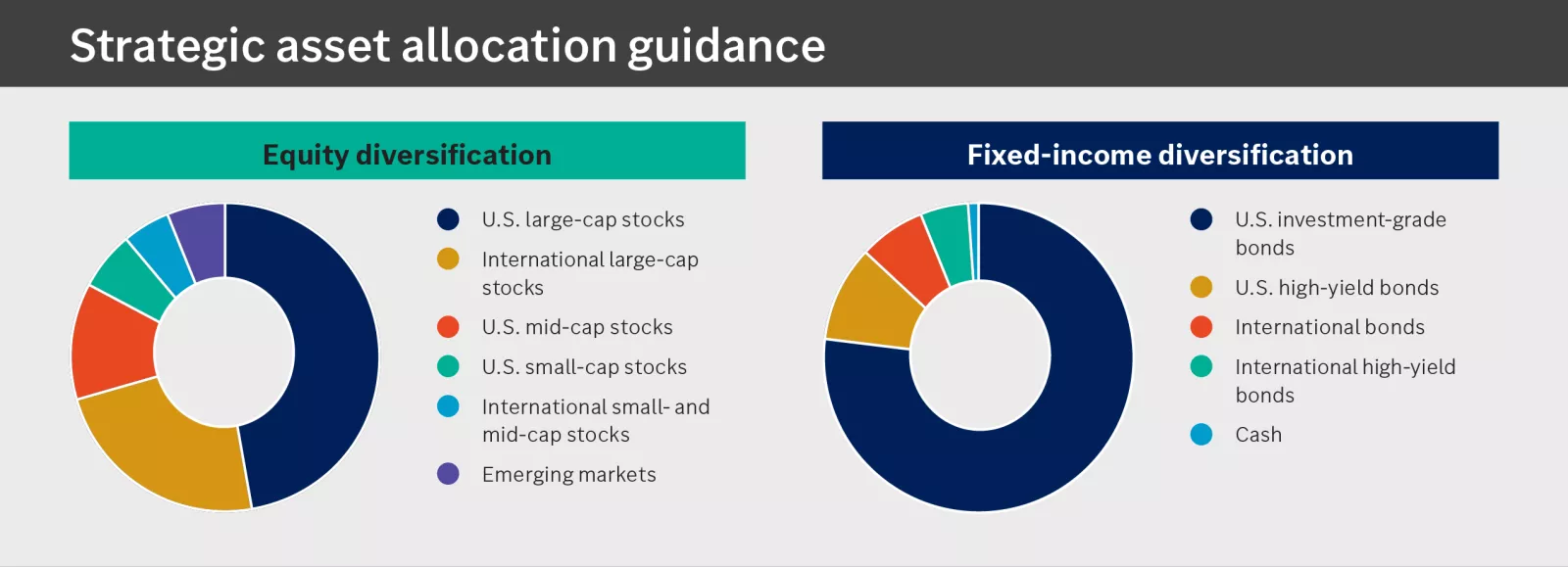  Chart showing strategic asset allocation guidance
