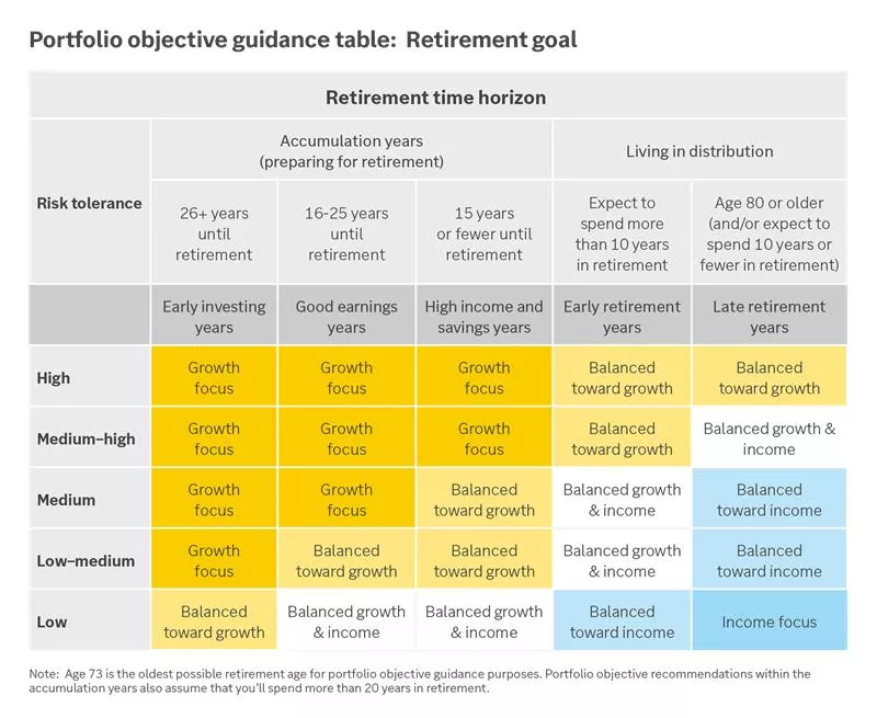  Chart showing portfolio objective guidance table retirement goal
