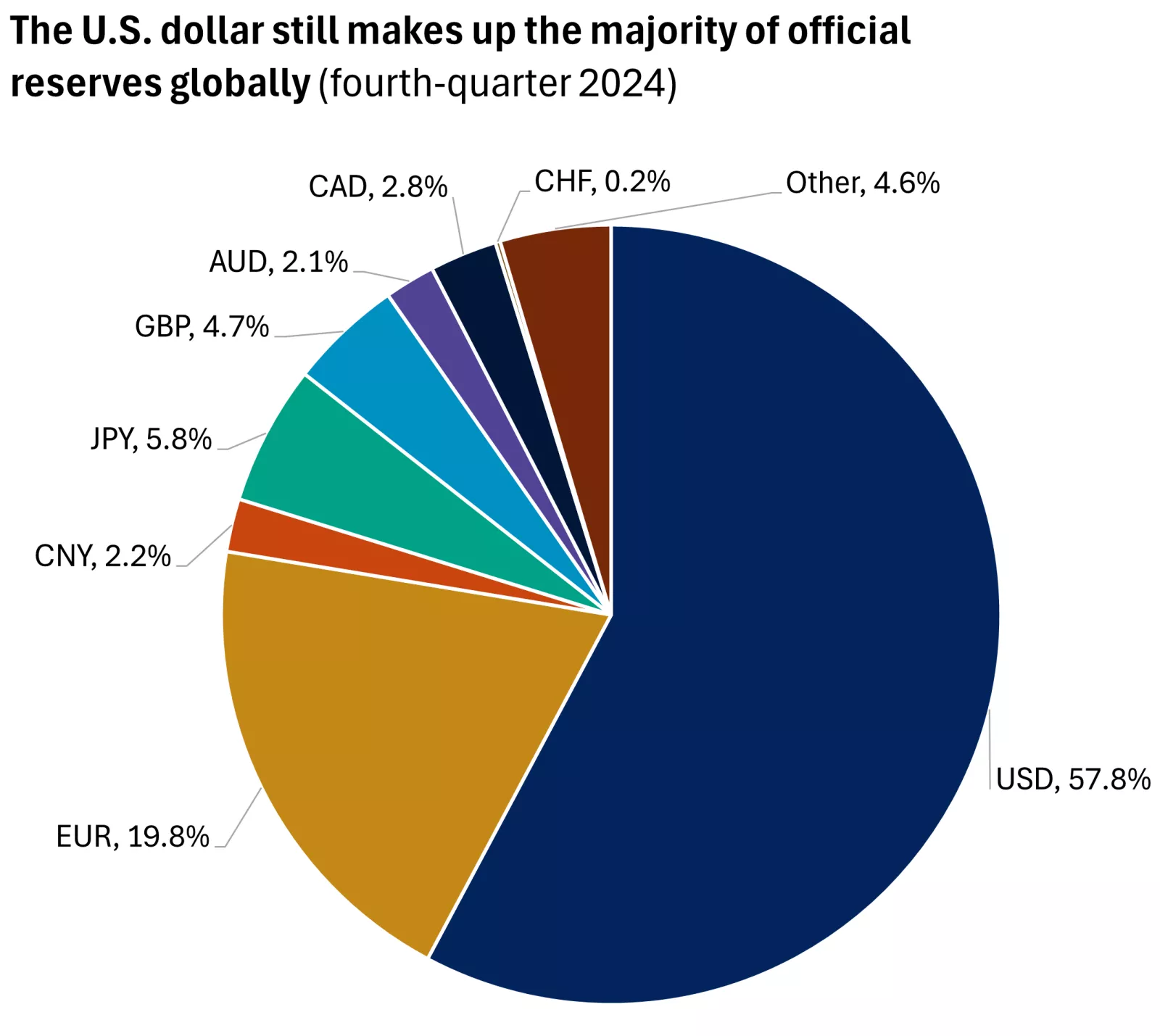 World currency pie chart