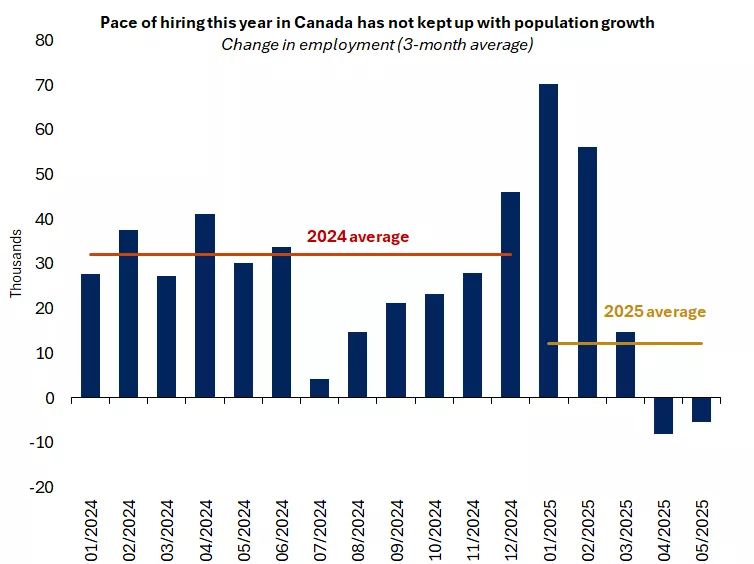  The graph shows the number of job gains in Canada, which have slowed notably this year, pushing unemployment higher.
