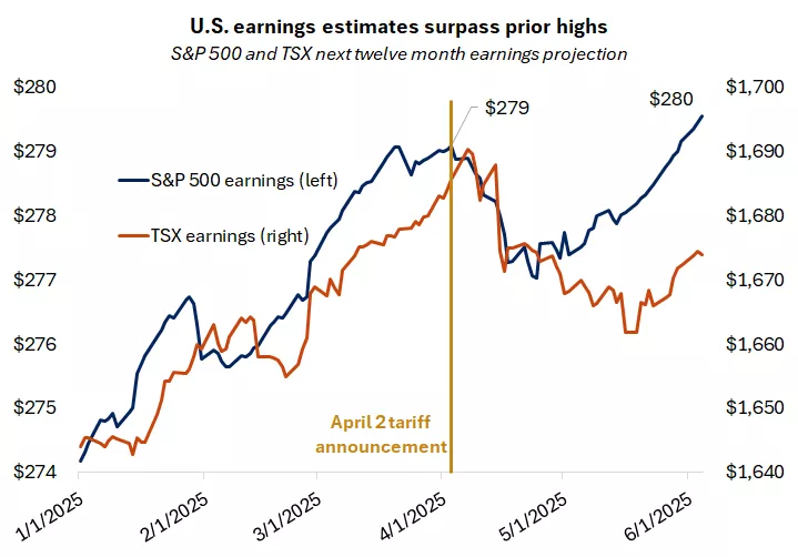  The graph shows the forward 12-month S&P 500 earnings estimate which has recently reached a new high
