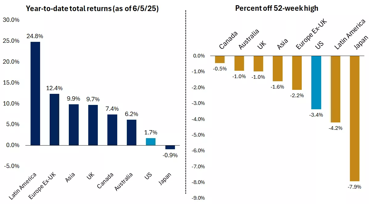 The graph shows returns for major equity markets across the world and how far off these indexes are away from their 52-week high
