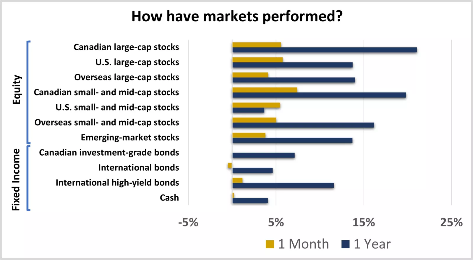 How have markets performed?