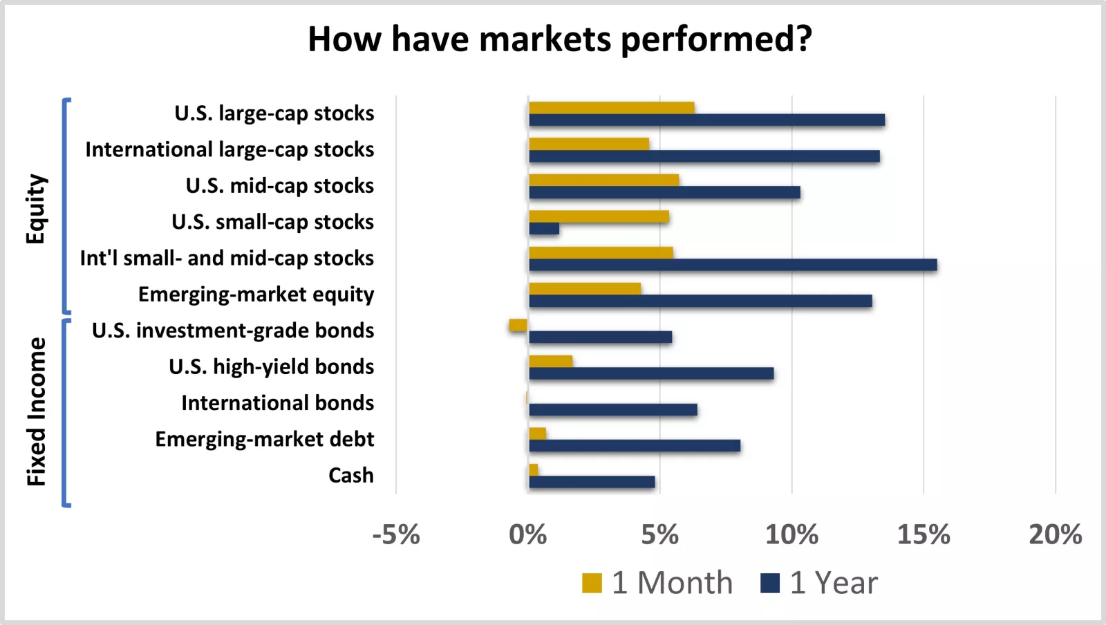 Equity and fixed-income market performance
