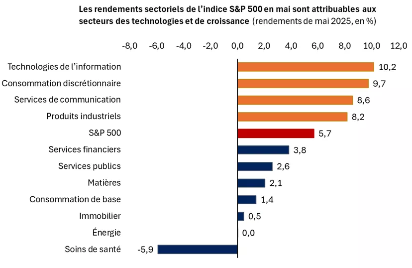 Ce graphique montre le rendement de l’indice S&P 500 et des secteurs GICS du S&P 500 en mai 2025