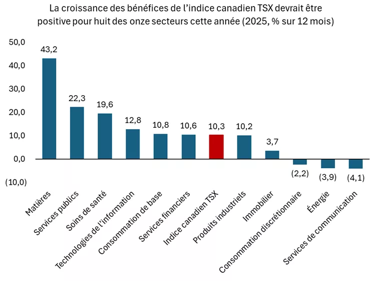 Ce graphique montre les prévisions de croissance des bénéfices pour l’indice composé S&P/TSX et les secteurs GICS de l’indice composé S&P/TSX en 2025
