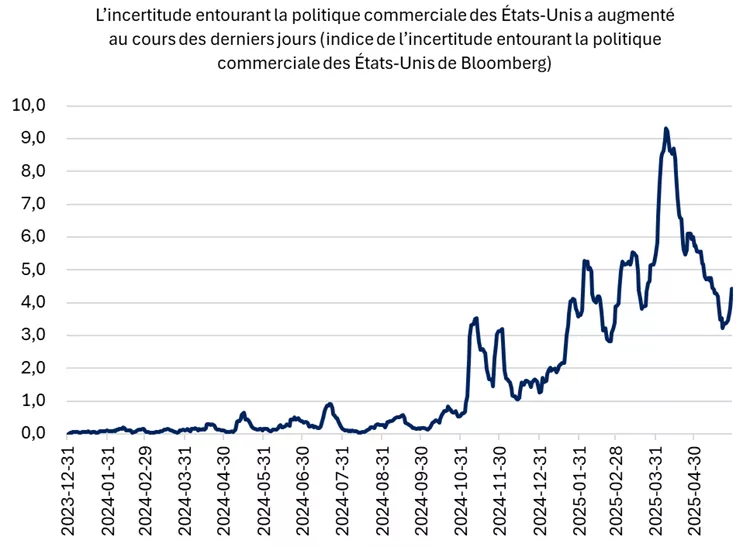 Ce graphique montre que l’indice de l’incertitude entourant la politique commerciale des États-Unis de Bloomberg a progressé au cours des derniers jours après avoir chuté par rapport à son sommet atteint plus tôt cette année.