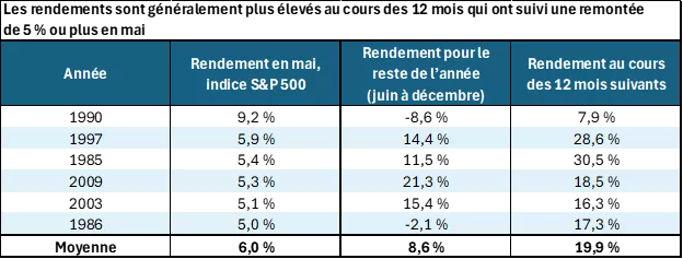 Ce graphique montre que depuis 1980, lorsque les rendements ont été de 5 % ou plus en mai, le rendement moyen de juin à décembre de cette année-là a été d’environ 8,6 %