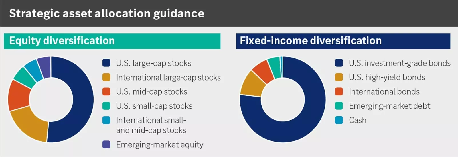 Strategic asset allocation guidance